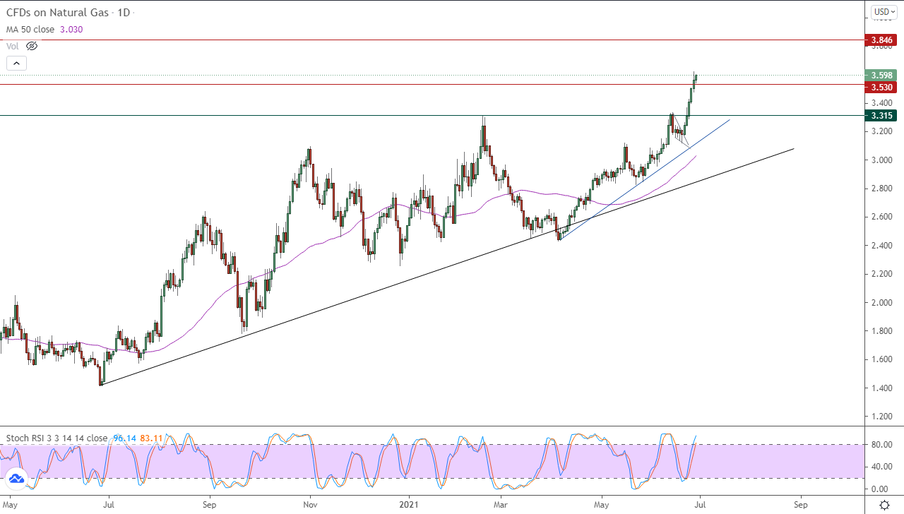 الرسم البياني اليومي للغاز الطبيعي الرسم البياني اليومي للغاز الطبيعي