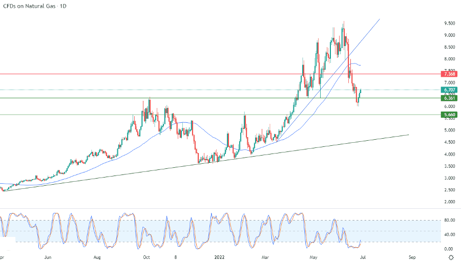 الرسم البياني اليومي للغاز الطبيعي الرسم البياني اليومي للغاز الطبيعي