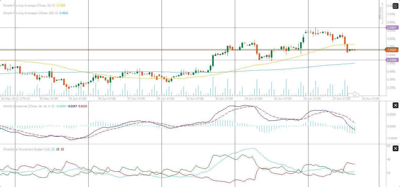 سعر الغاز الطبيعي على الإطار الزمني 4 ساعات 