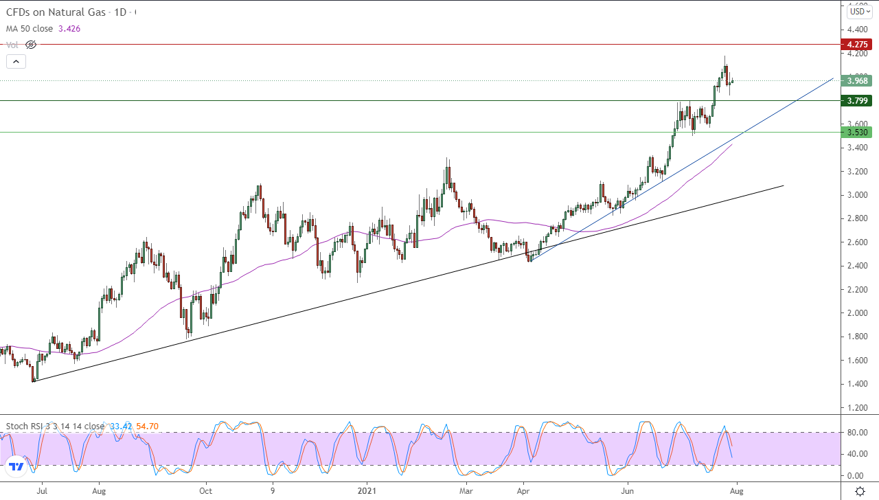 الرسم البياني اليومي للغاز الطبيعي الرسم البياني اليومي للغاز الطبيعي