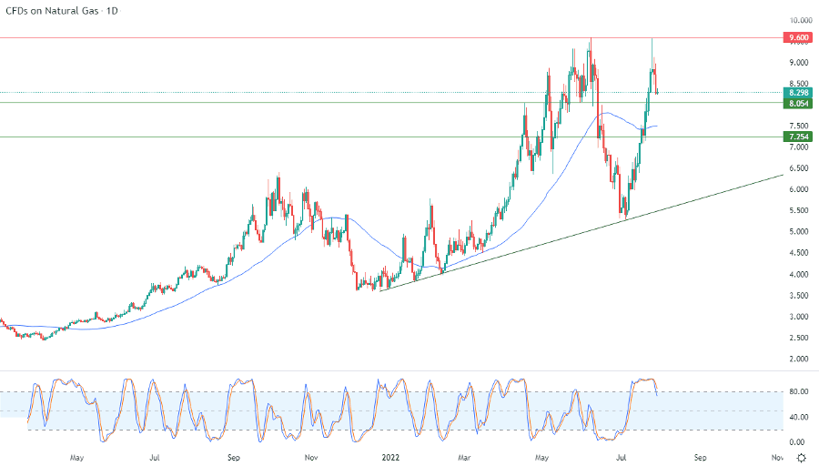 الرسم البياني اليومي للغاز الطبيعي الرسم البياني اليومي للغاز الطبيعي