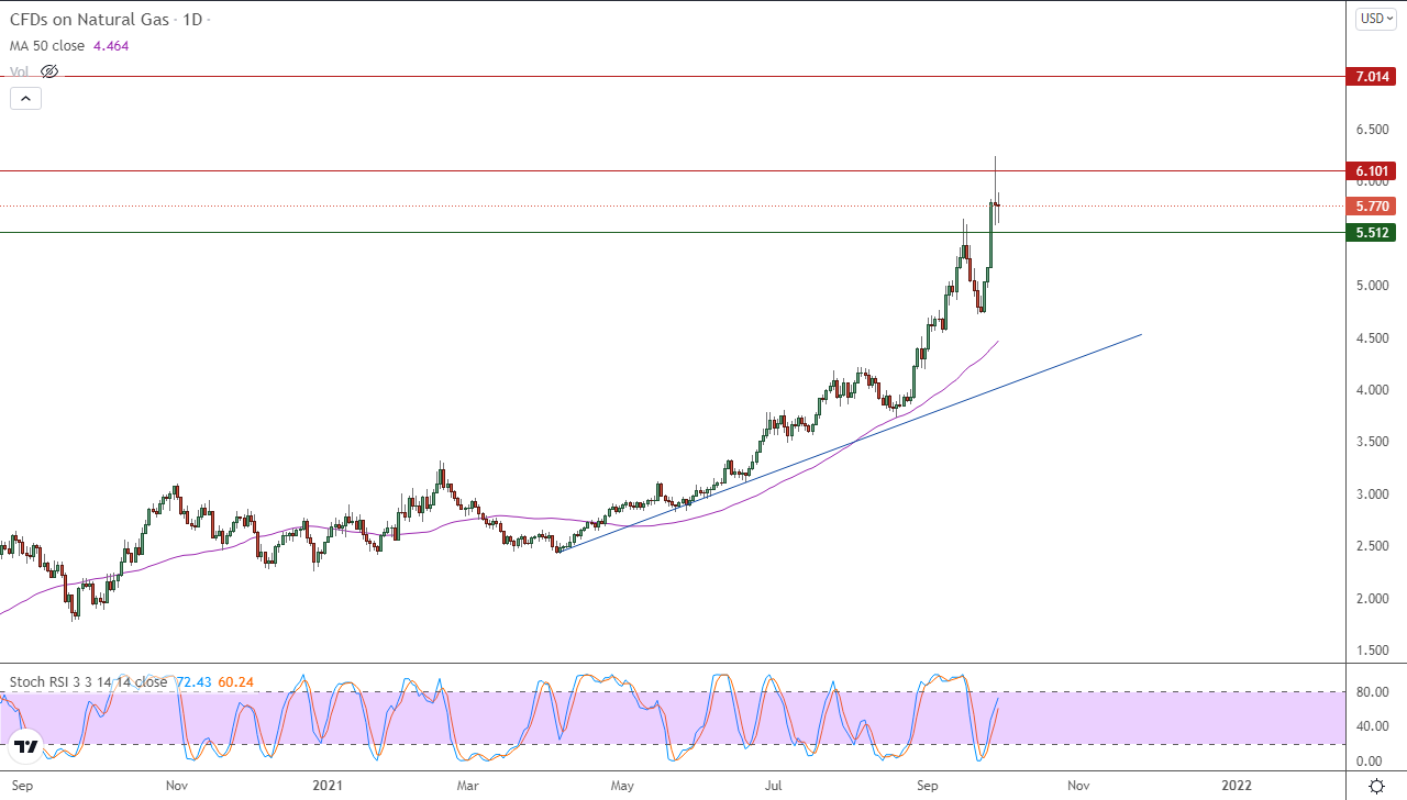 الرسم البياني اليومي للغاز الطبيعي الرسم البياني اليومي للغاز الطبيعي