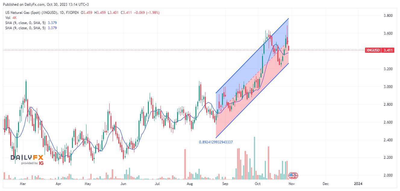 سعر الغاز الطبيعي على الإطار الزمني اليومي سعر الغاز الطبيعي على الإطار الزمني اليومي