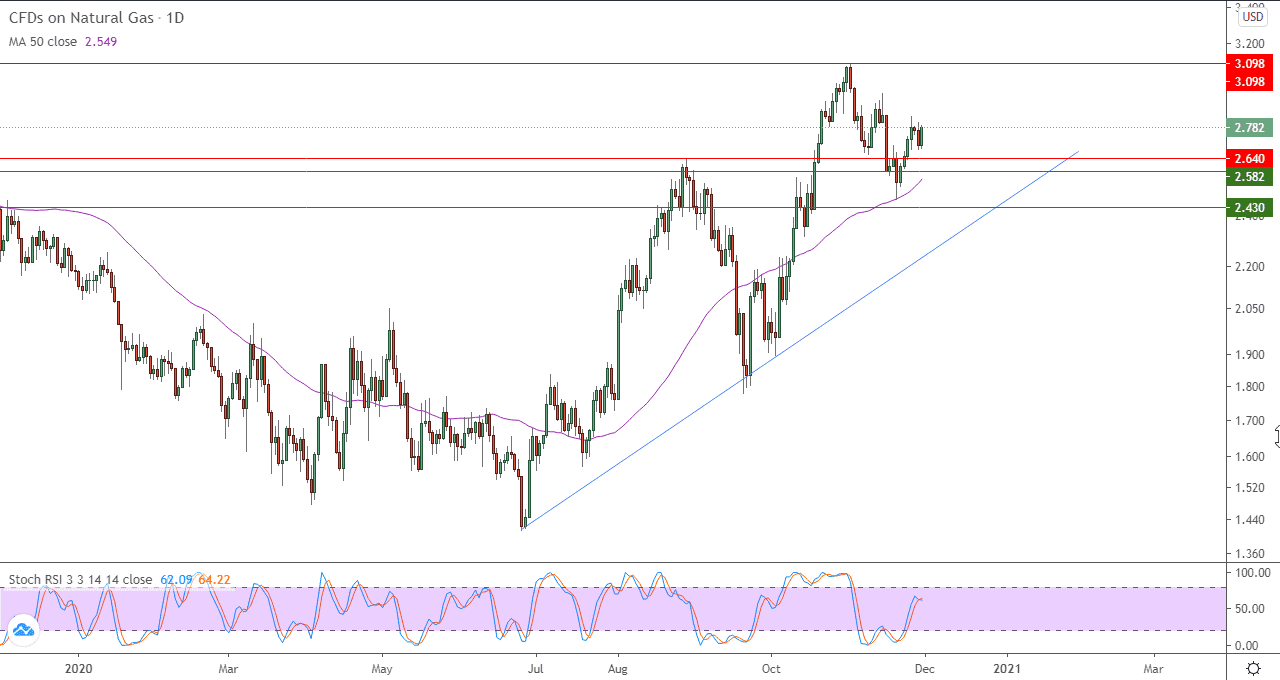 الرسم البياني اليومي لأسعار العقود الآجلة للغاز الطبيعي الرسم البياني اليومي لأسعار العقود الآجلة للغاز الطبيعي