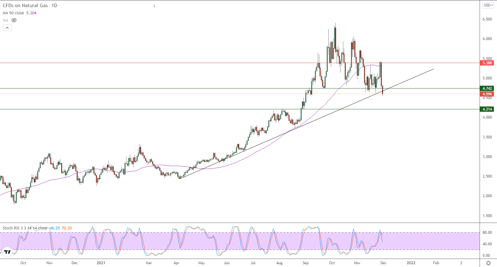 الرسم البياني اليومي للغاز الطبيعي الرسم البياني اليومي للغاز الطبيعي