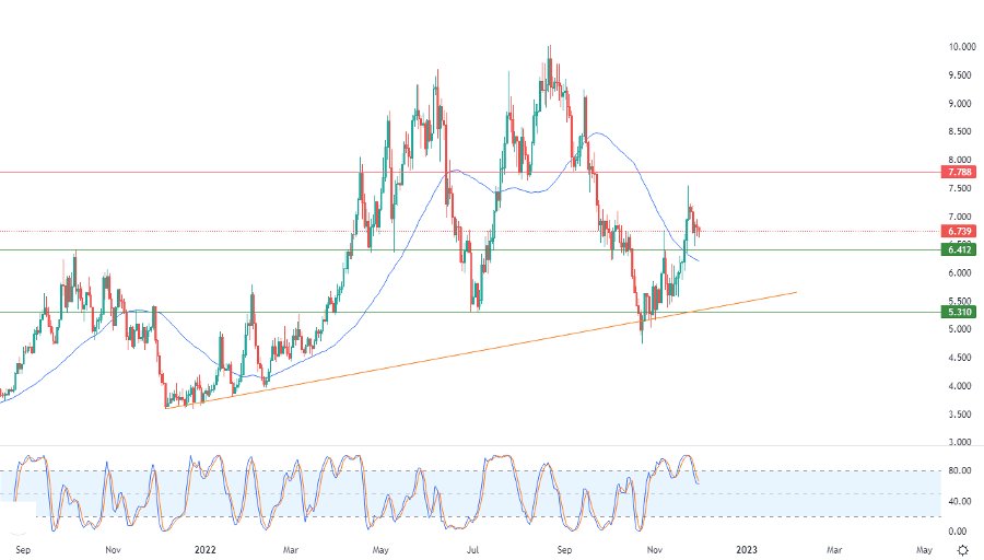 الرسم البياني اليومي للغاز الطبيعي الرسم البياني اليومي للغاز الطبيعي