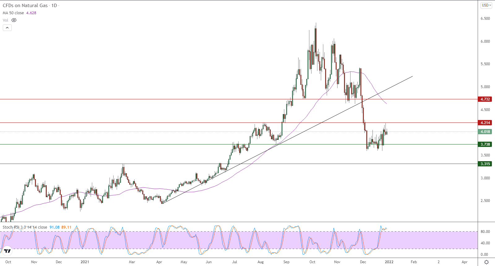 الرسم البياني اليومي للغاز الطبيعي الرسم البياني اليومي للغاز الطبيعي