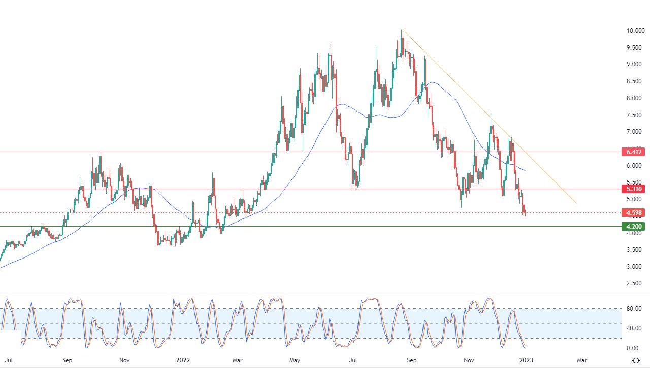 الرسم البياني اليومي للغاز الطبيعي الرسم البياني اليومي للغاز الطبيعي