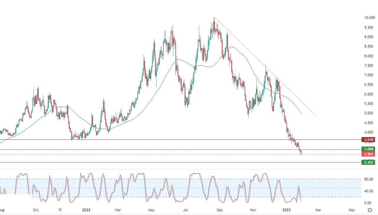 الرسم البياني اليومي للغاز الطبيعي