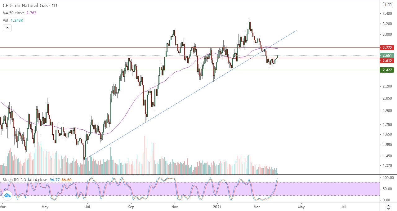 الرسم البياني اليومي للغاز الطبيعي