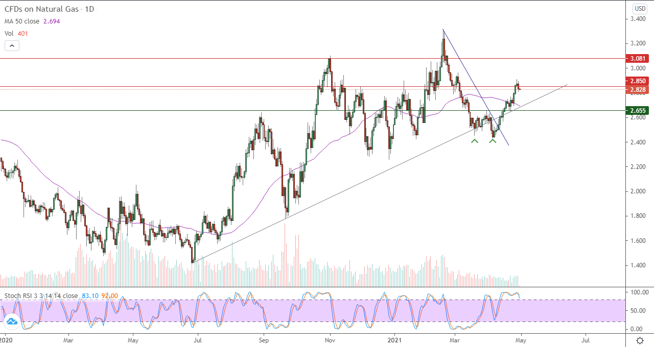 الرسم البياني اليومي للغاز الطبيعي الرسم البياني اليومي للغاز الطبيعي