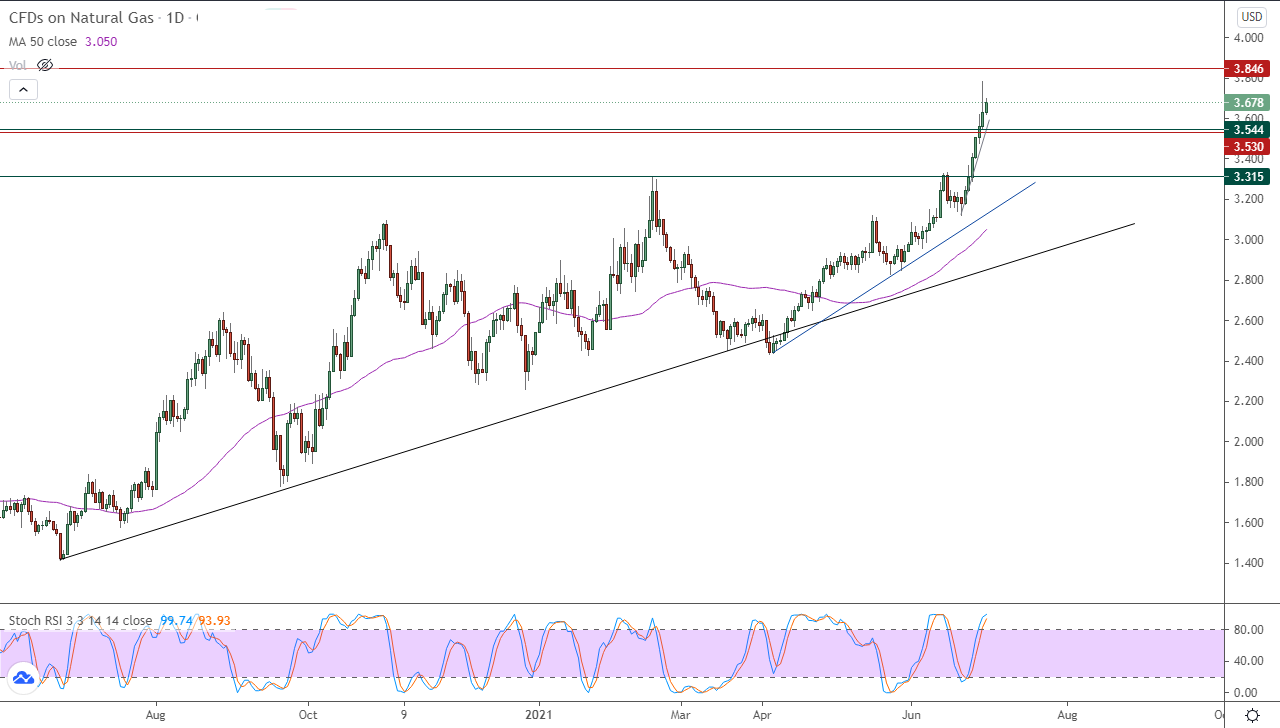 الرسم البياني اليومي للغاز الطبيعي الرسم البياني اليومي للغاز الطبيعي
