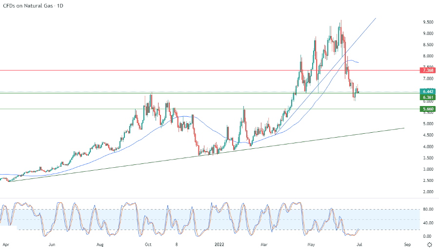 الرسم البياني اليومي للغاز الطبيعي الرسم البياني اليومي للغاز الطبيعي