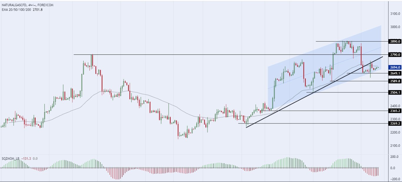 سعر الغاز الطبيعي على الإطار الزمني لأمدى 4 ساعات