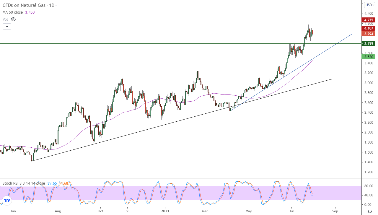 الرسم البياني اليومي للغاز الطبيعي الرسم البياني اليومي للغاز الطبيعي