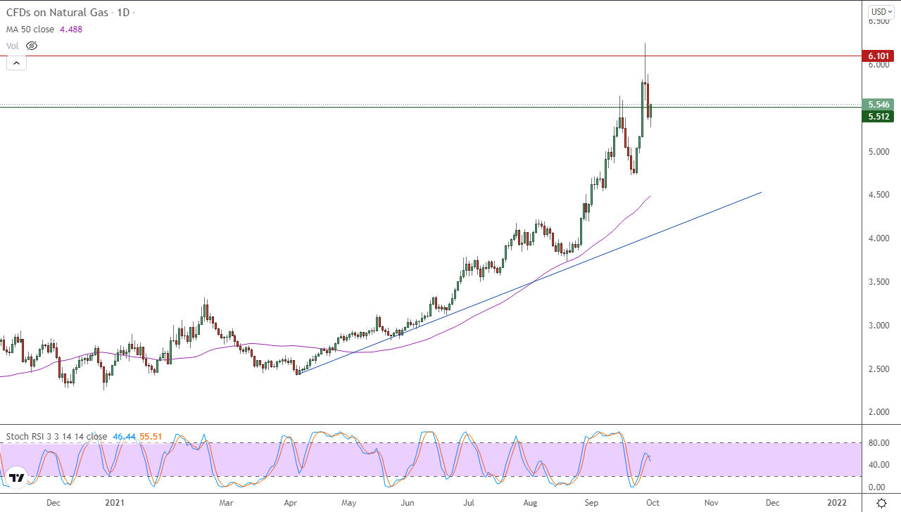 الرسم البياني اليومي للغاز الطبيعي الرسم البياني اليومي للغاز الطبيعي
