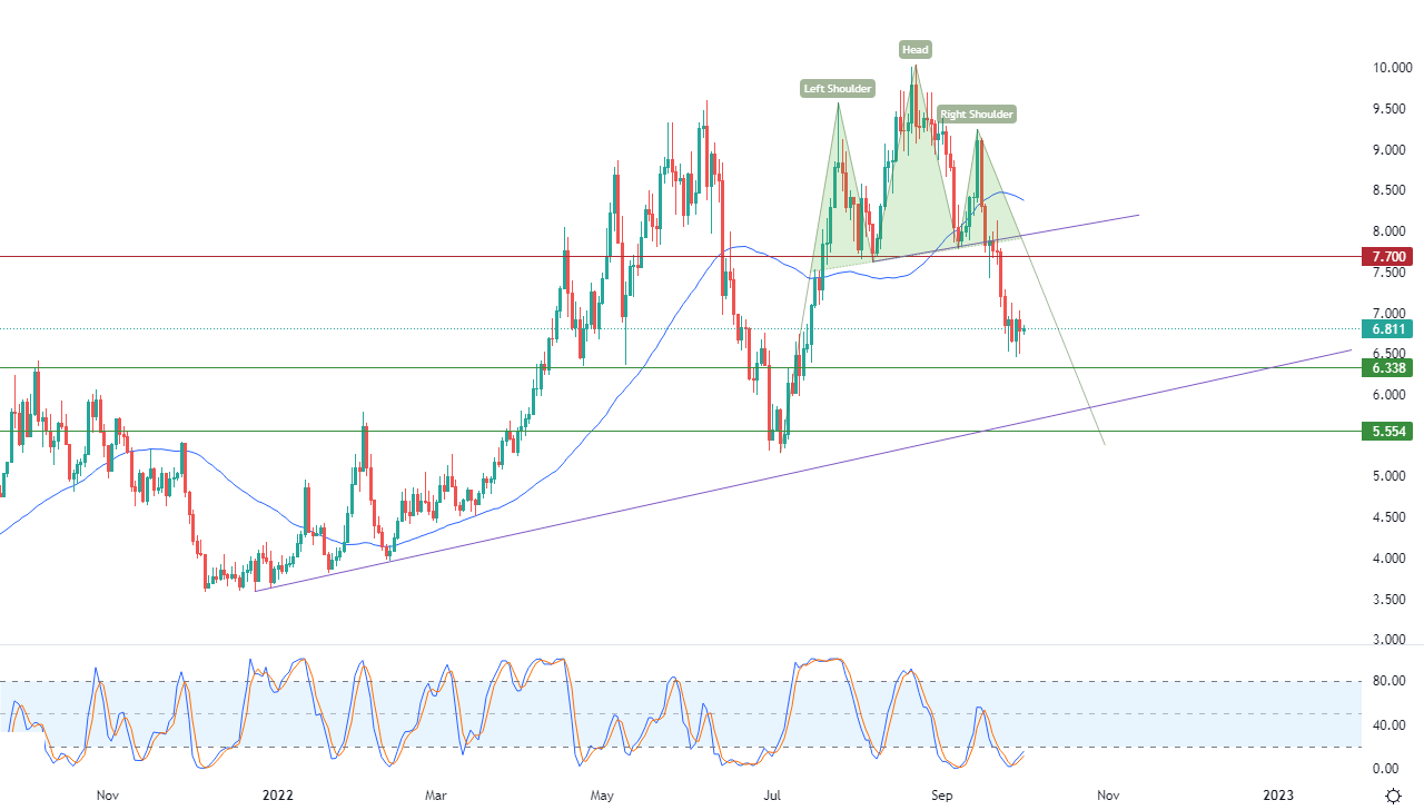 الرسم البياني اليومي للغاز الطبيعي
