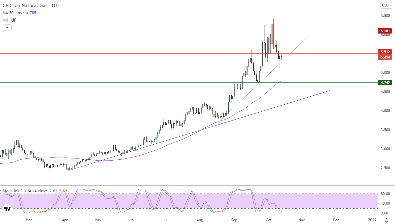 الرسم البياني اليومي للغاز الطبيعي الرسم البياني اليومي للغاز الطبيعي
