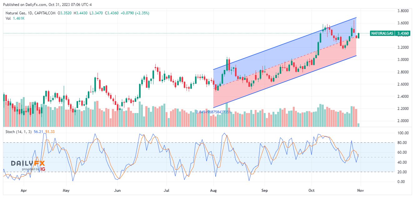 سعر الغاز الطبيعي على الإطار الزمني اليومي سعر الغاز الطبيعي على الإطار الزمني اليومي