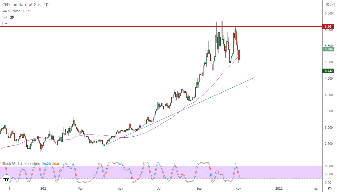 الرسم البياني اليومي للغاز الطبيعي الرسم البياني اليومي للغاز الطبيعي