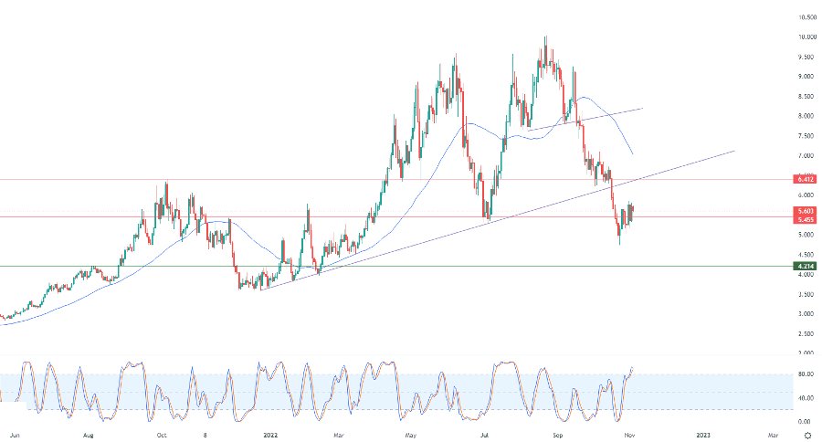 الرسم البياني اليومي للذهب