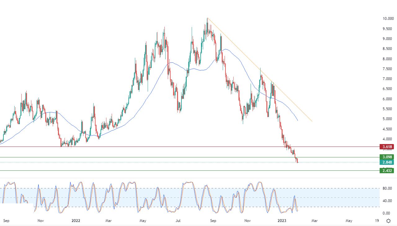 الرسم البياني اليومي للغاز الطبيعي
