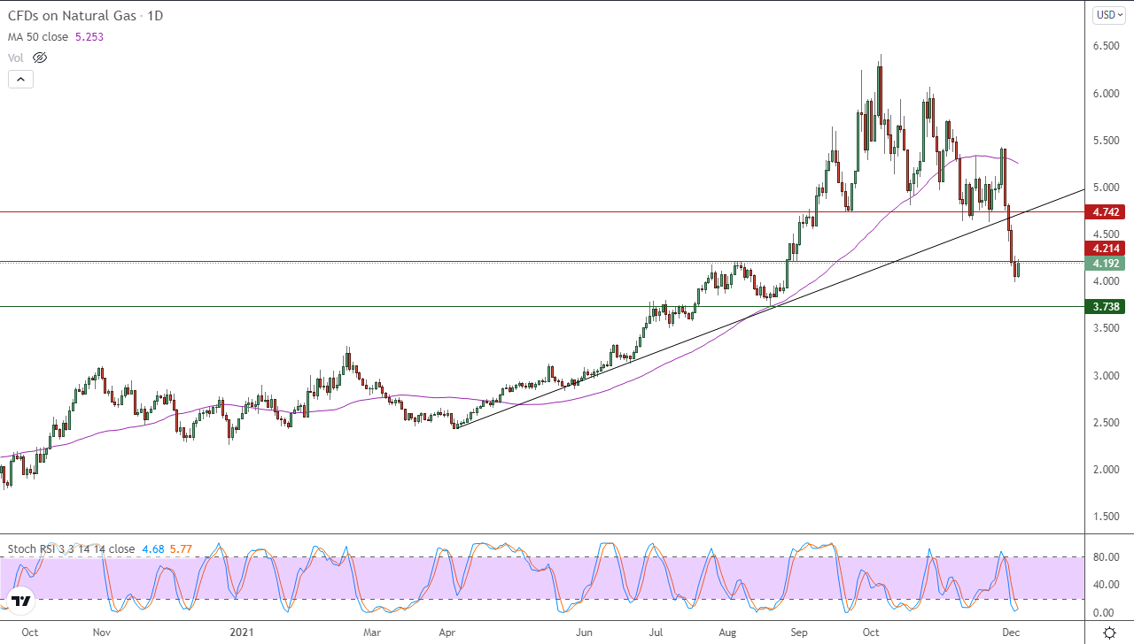الرسم البياني اليومي للغاز الطبيعي الرسم البياني اليومي للغاز الطبيعي