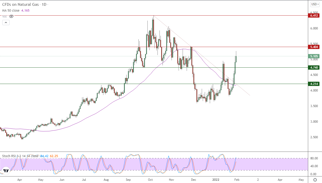 الرسم البياني اليومي للغاز الطبيعي الرسم البياني اليومي للغاز الطبيعي