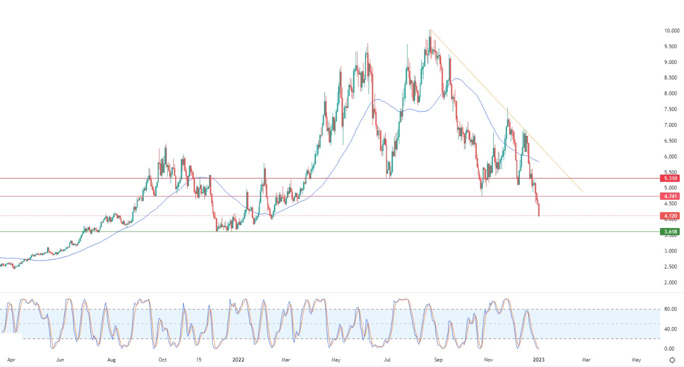 الرسم البياني اليومي للغاز الطبيعي