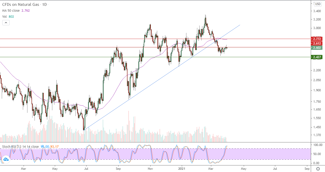 الرسم البياني اليومي للغاز الطبيعي الرسم البياني اليومي للغاز الطبيعي