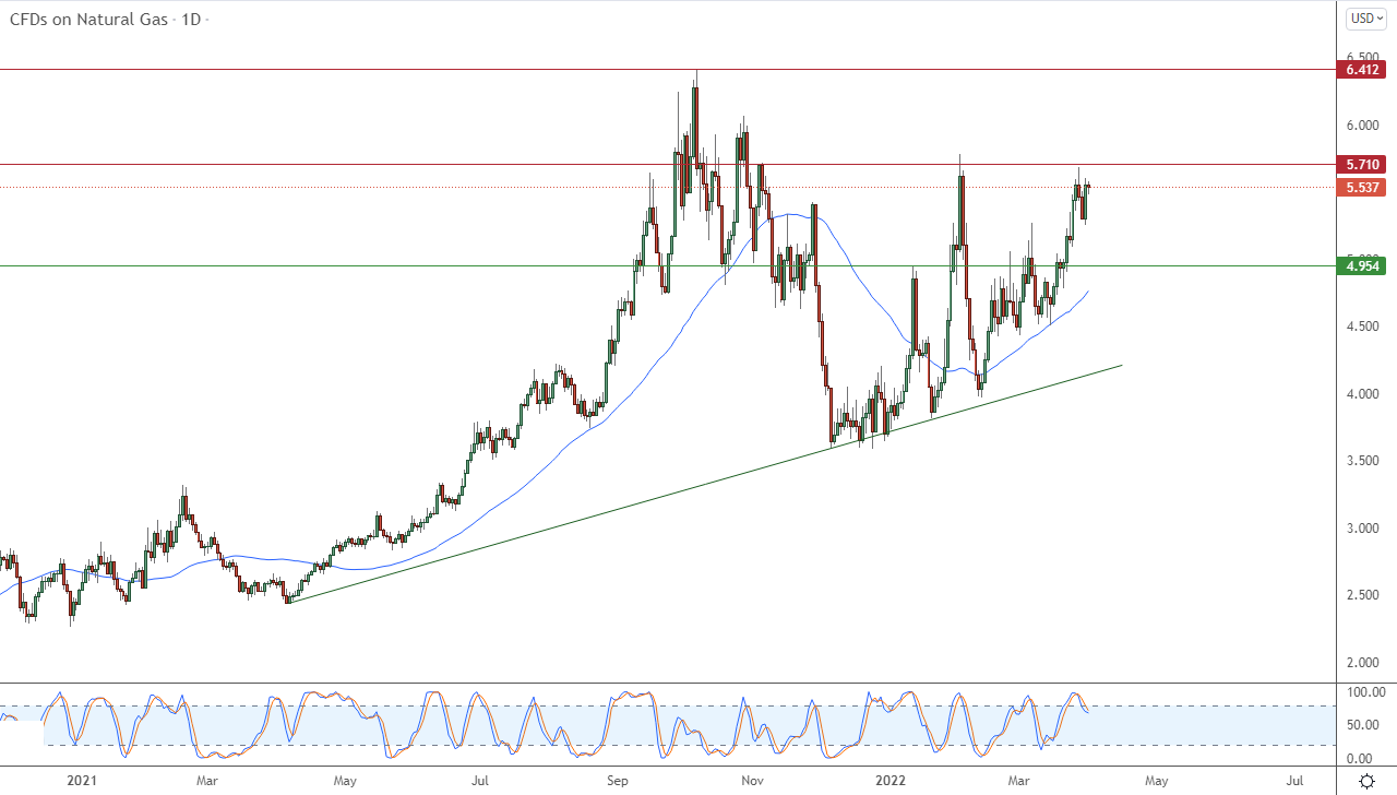 الرسم البياني اليومي للغاز الطبيعي الرسم البياني اليومي للغاز الطبيعي