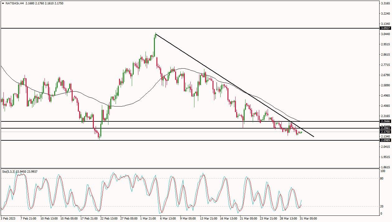 الرسم البياني اليومي للغاز الطبيعي الرسم البياني اليومي للغاز الطبيعي