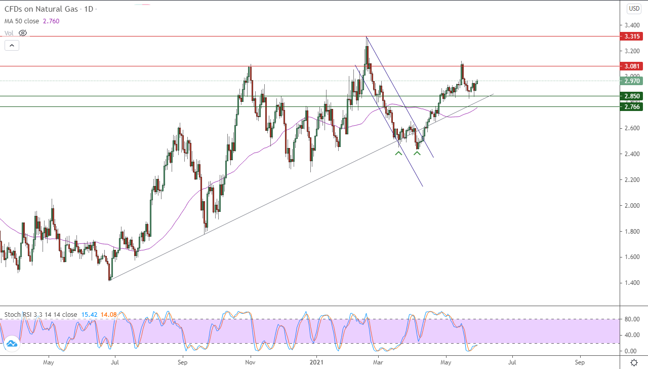 الرسم البياني اليومي للغاز الطبيعي الرسم البياني اليومي للغاز الطبيعي