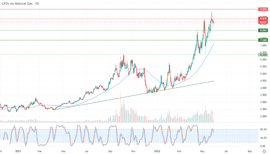 الرسم البياني اليومي للغاز الطبيعي الرسم البياني اليومي للغاز الطبيعي