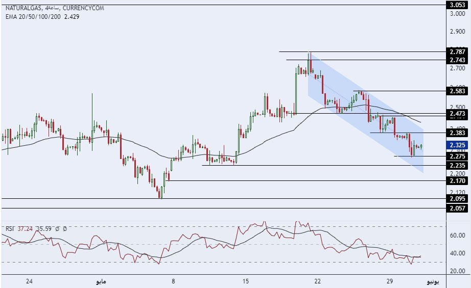 الإطار الزمني لسعر الغاز الطبيعي على مدى 4 ساعات 