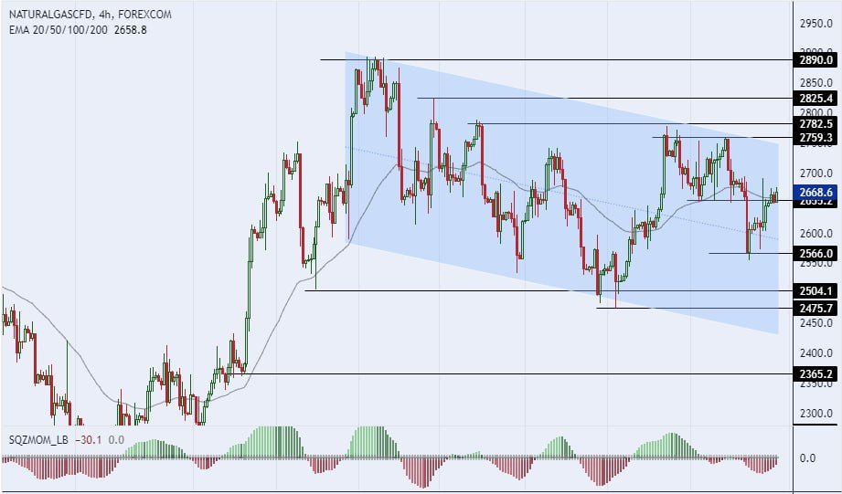 سعر الغاز الطبيعي على الإطار الزمني للأربعة ساعات
