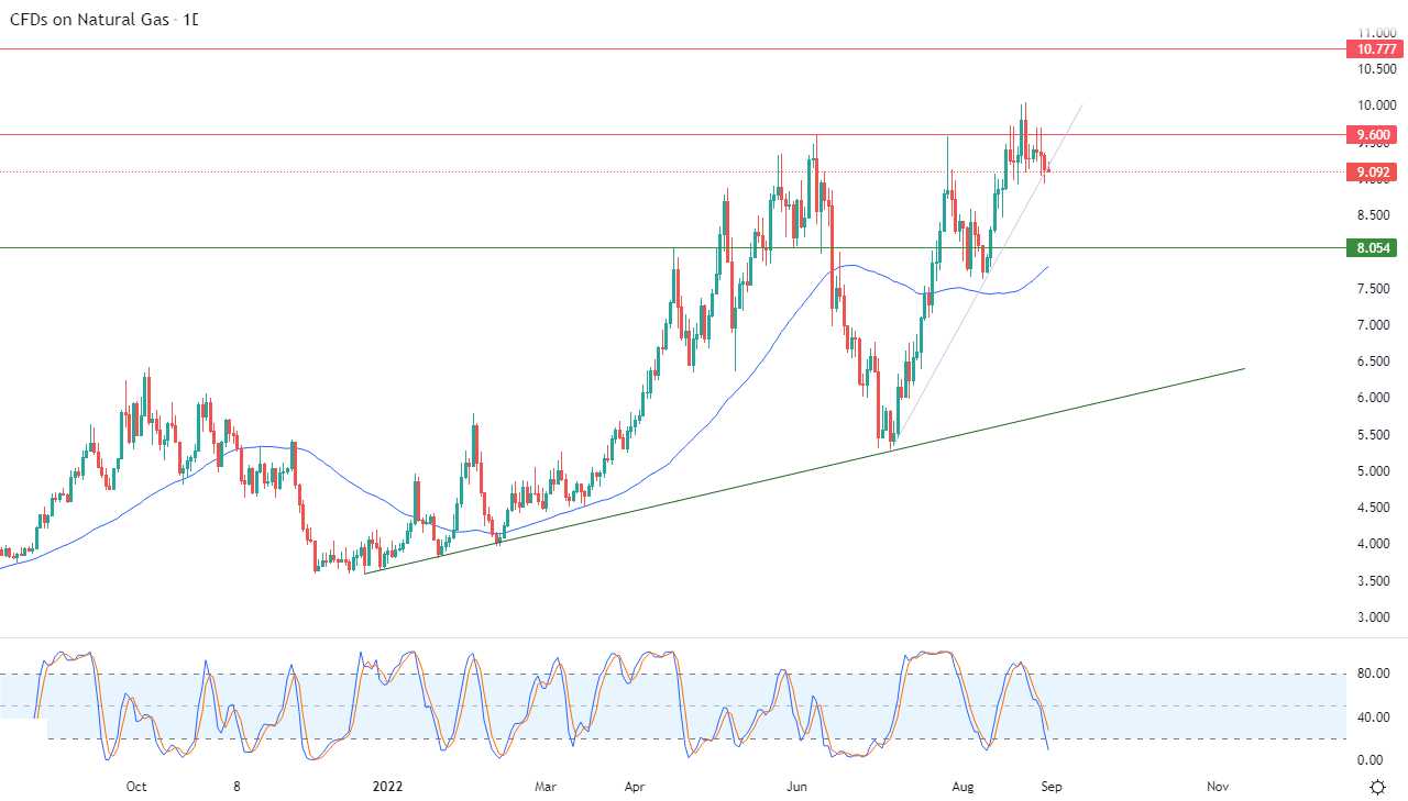الرسم البياني اليومي للغاز الطبيعي