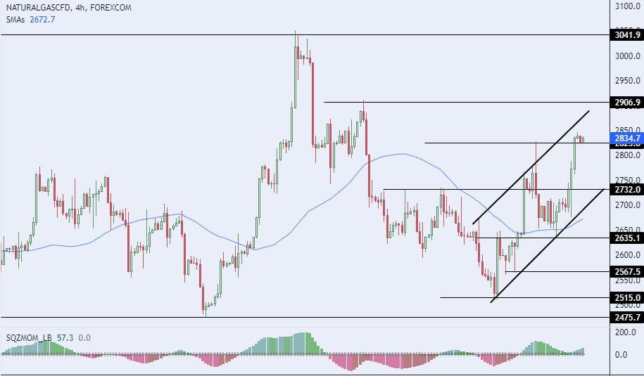 الرسم البياني اليومي للغاز الطبيعي الرسم البياني اليومي للغاز الطبيعي