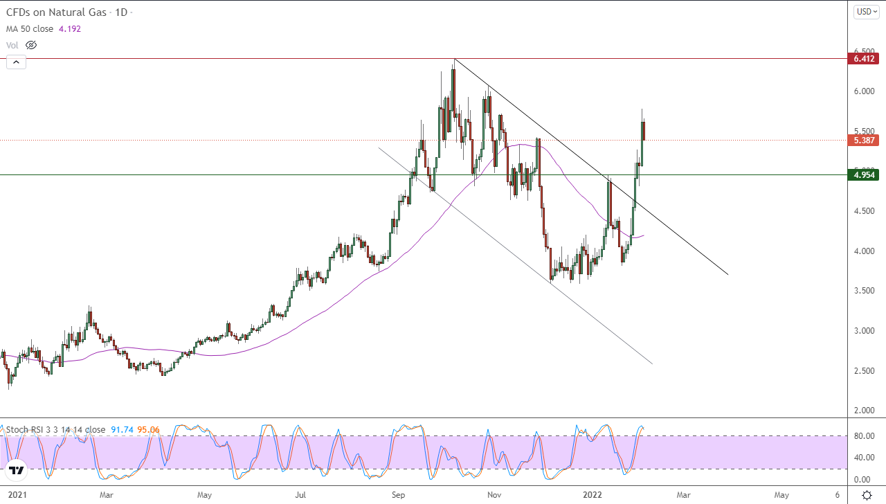 الرسم البياني اليومي للغاز الطبيعي الرسم البياني اليومي للغاز الطبيعي