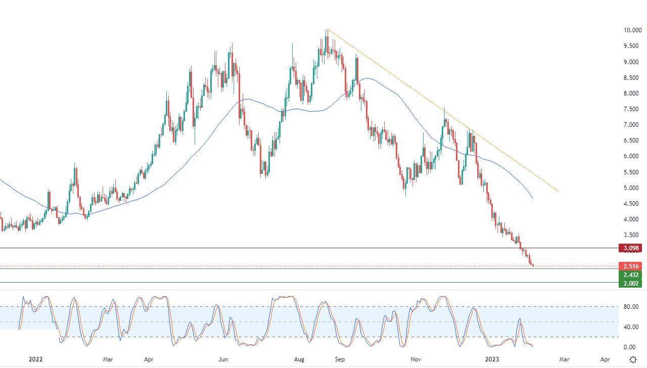 الرسم البياني اليومي للغاز الطبيعي الرسم البياني اليومي للغاز الطبيعي