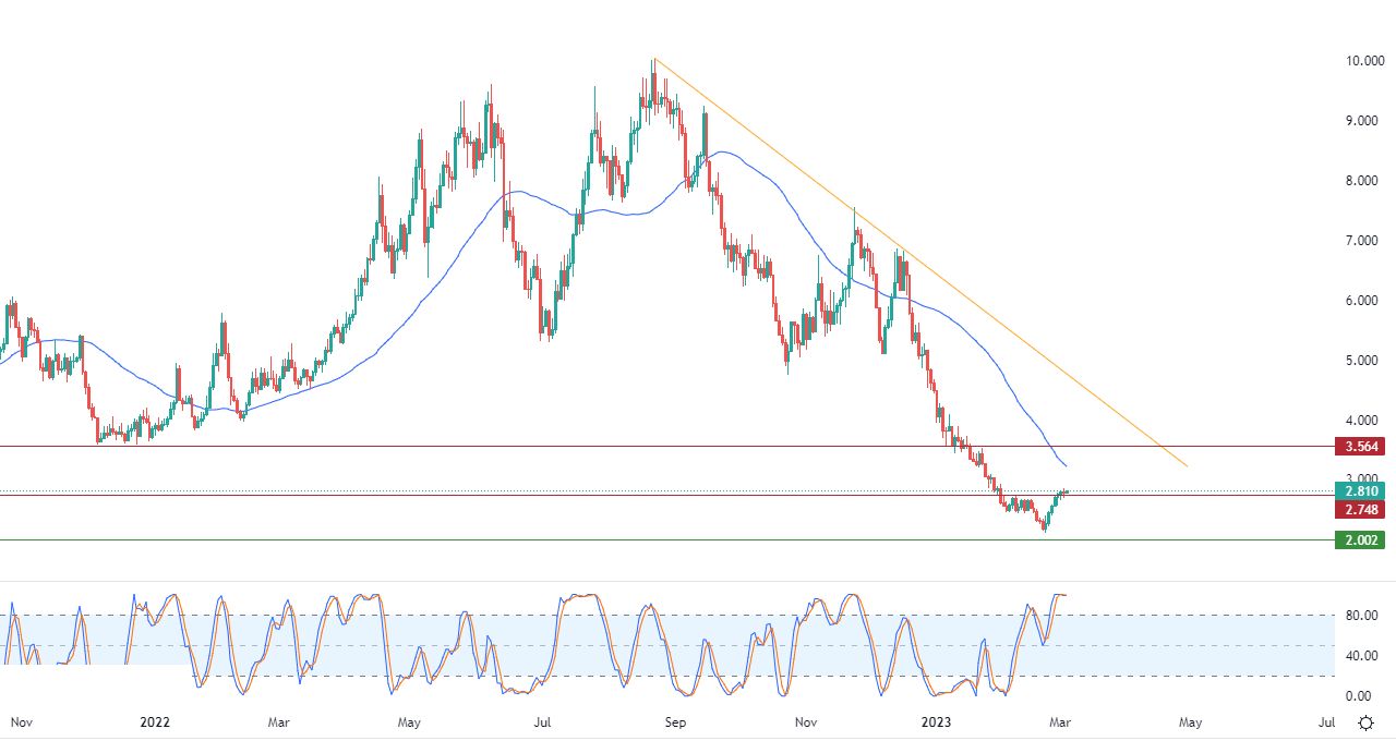 الرسم البياني اليومي للغاز الطبيعي الرسم البياني اليومي للغاز الطبيعي
