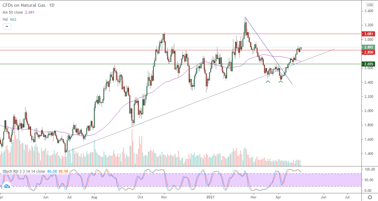 الرسم البياني اليومي للغاز الطبيعي الرسم البياني اليومي للغاز الطبيعي