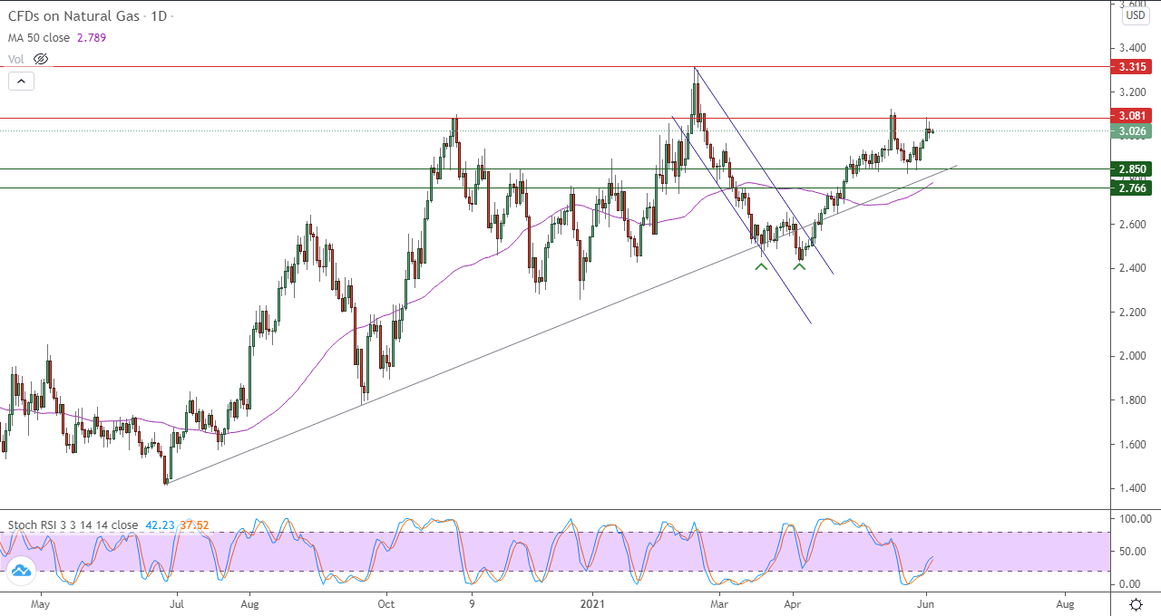 الرسم البياني اليومي للغاز الطبيعي الرسم البياني اليومي للغاز الطبيعي