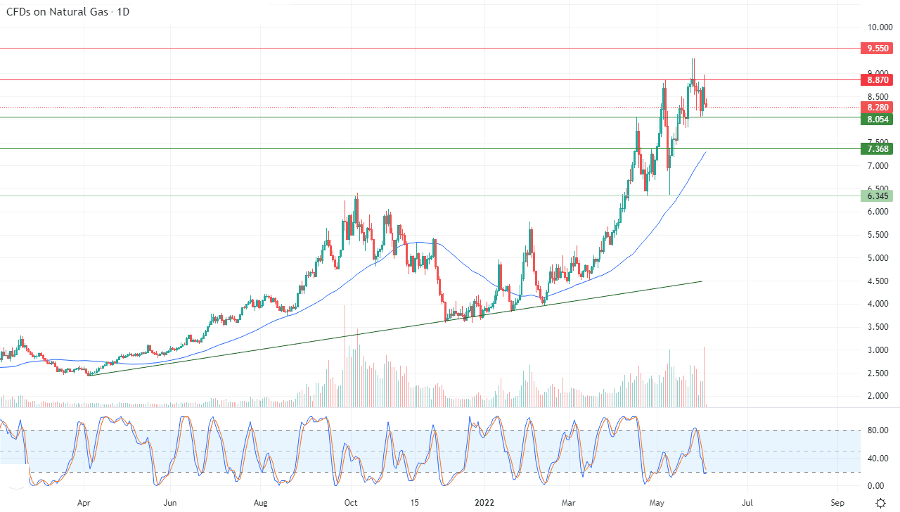 الرسم البياني اليومي للغاز الطبيعي الرسم البياني اليومي للغاز الطبيعي
