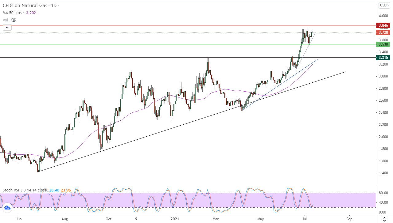 الرسم البياني اليومي للغاز الطبيعي