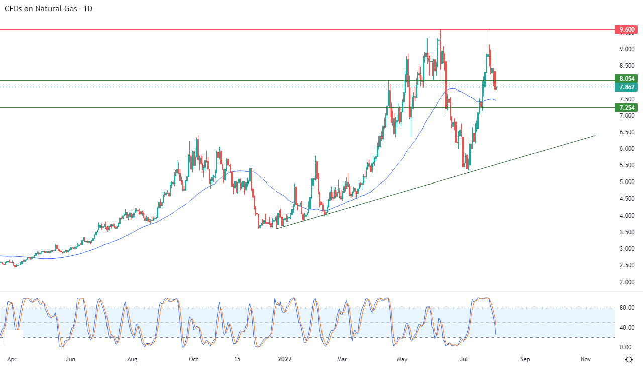 الرسم البياني اليومي للغاز الطبيعي الرسم البياني اليومي للغاز الطبيعي