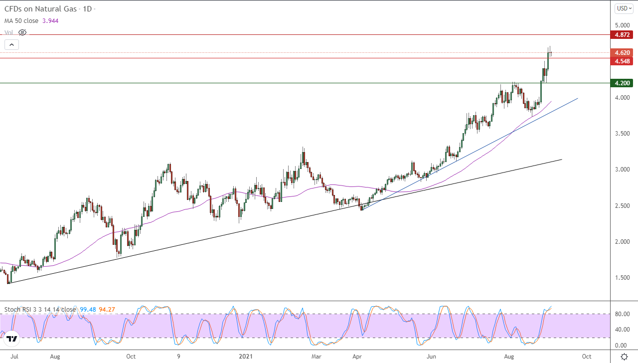 الرسم البياني اليومي للغاز الطبيعي الرسم البياني اليومي للغاز الطبيعي