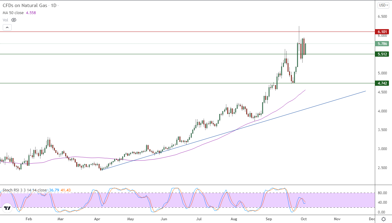 الرسم البياني اليومي للغاز الطبيعي الرسم البياني اليومي للغاز الطبيعي