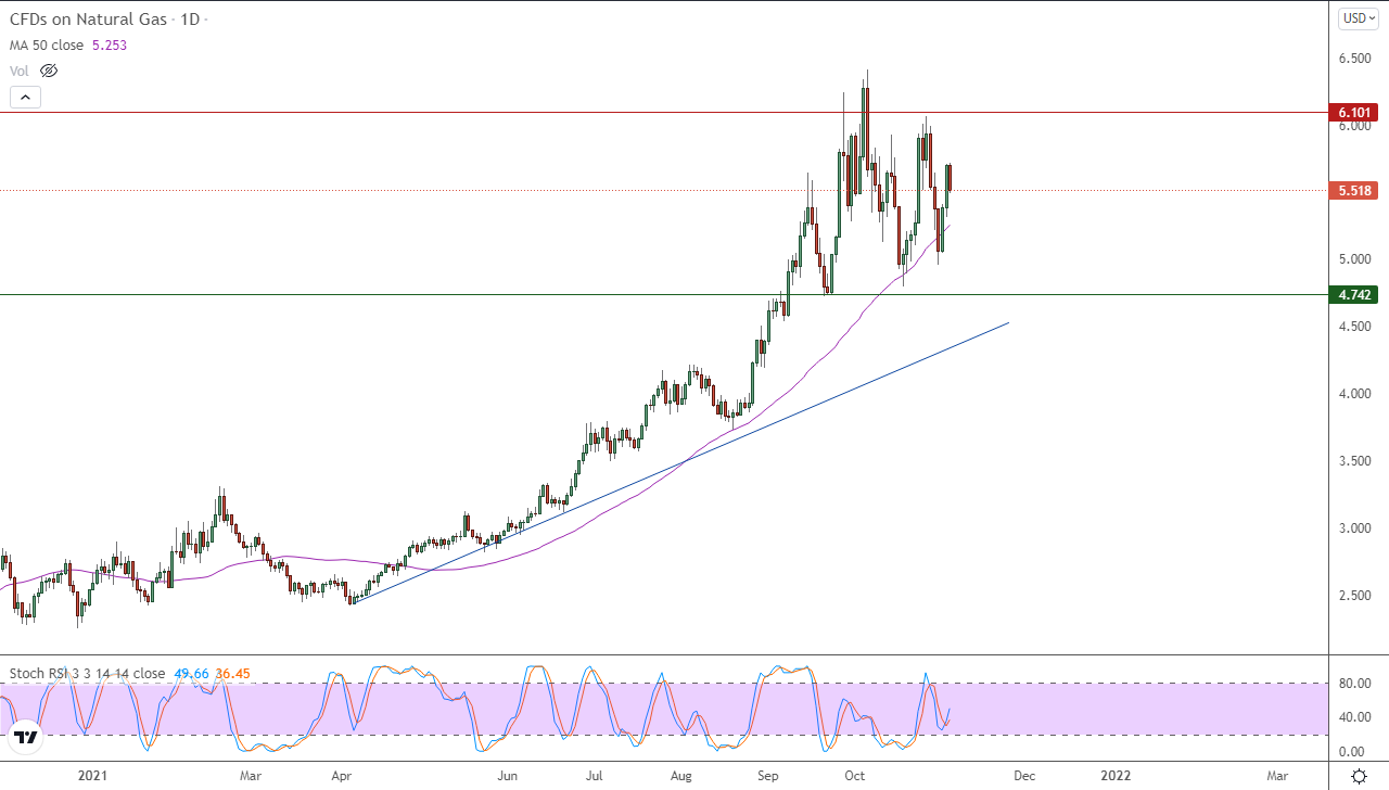 الرسم البياني اليومي للغاز الطبيعي الرسم البياني اليومي للغاز الطبيعي