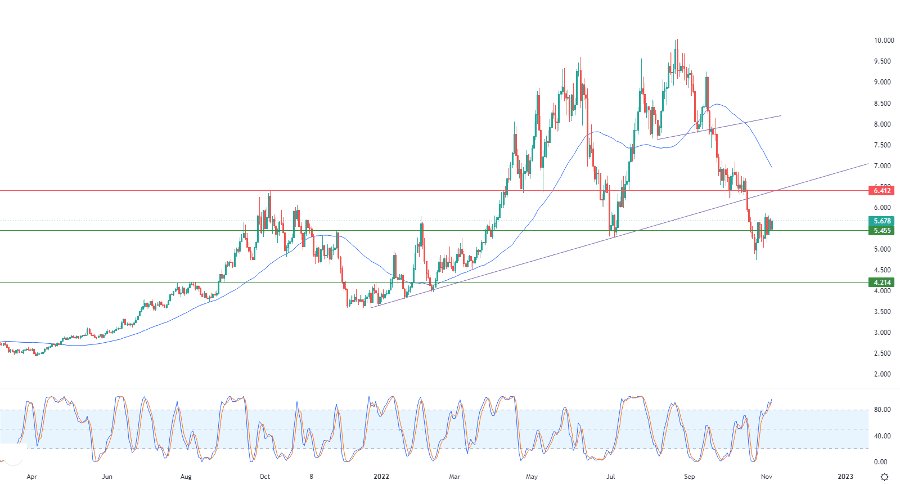 الرسم البياني اليومي للغاز الطبيعي